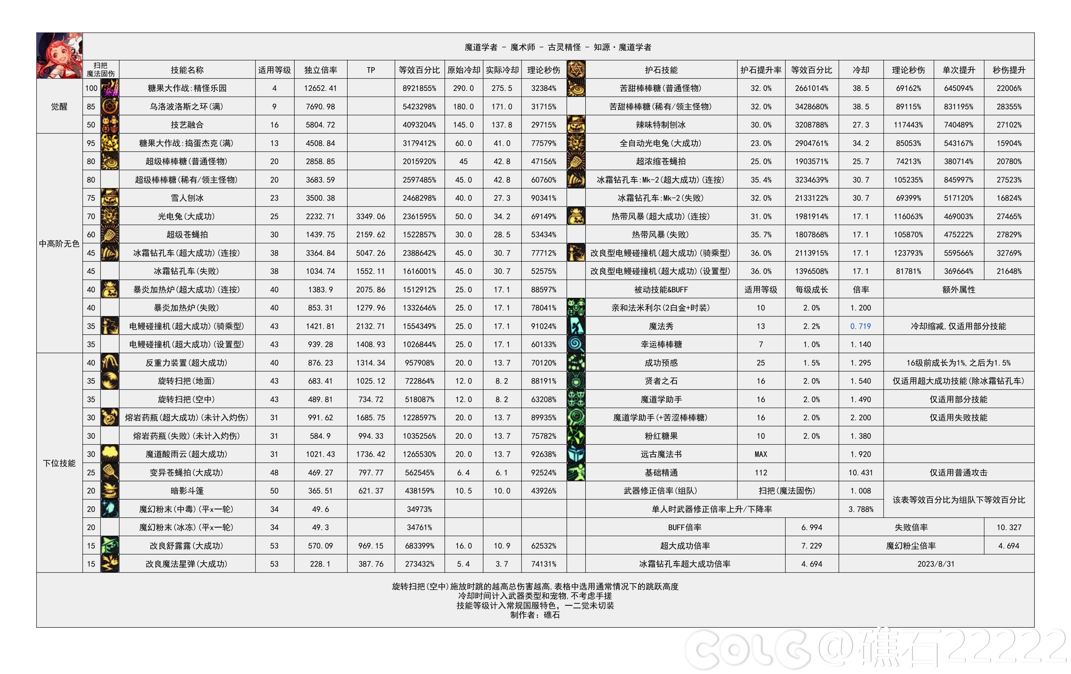 【神界：输出职业数据表】110版本输出职业数据表(韩正2024.3.14)(最新)47